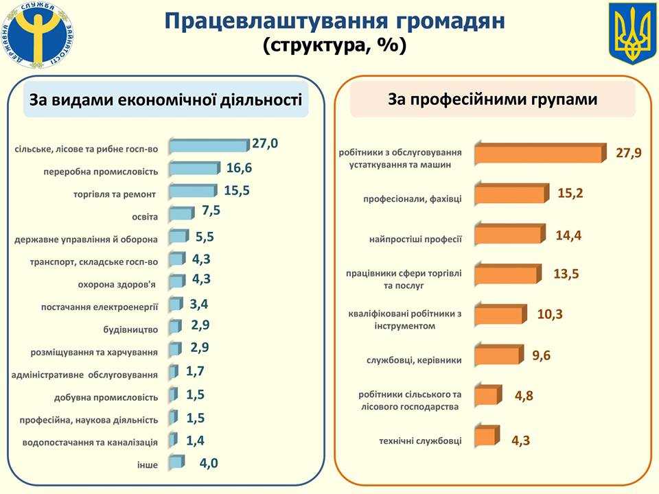 Рейтинг працевлаштувань безробітних 2018: агросфера серед лідерів