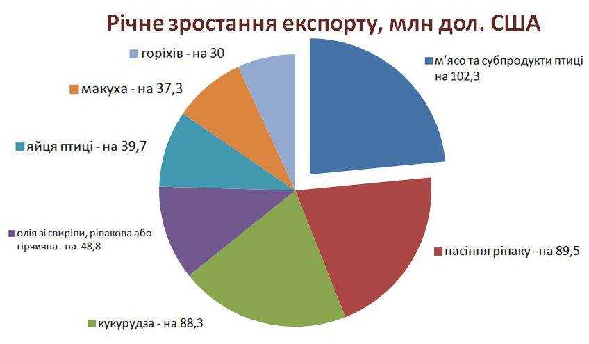 ТОП-10 продуктів, що Україна експортувала у 2018 році