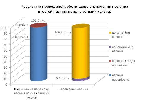 Три області приховали зерно від перевірки на якість (інфографіка)