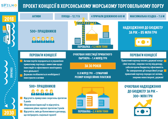 Концесія Херсонського порту приноситиме державі до 300 млн гривень щороку