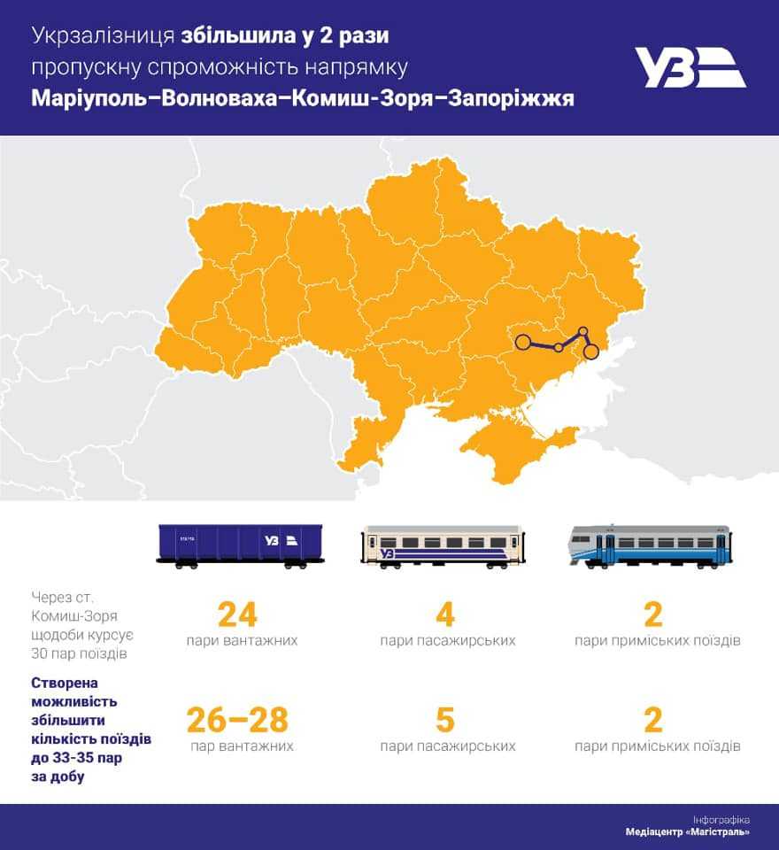 Укрзалізниця майже вдвічі збільшила пропускну спроможність маріупольського напрямку