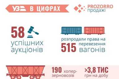 515 вагонів та 190 хоперів – перші підсумки аукціонів Pro.Zorro (ІНФОГРАФІКА)