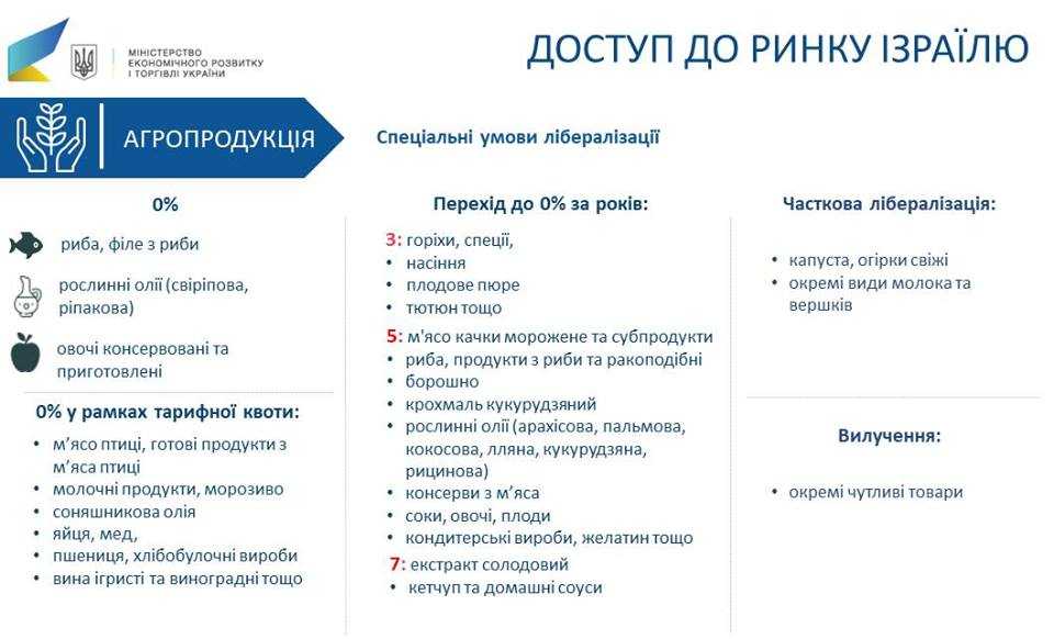 ЗВТ з Ізраїлем: оприлюднено список агропродукції, з якої знімуть мито