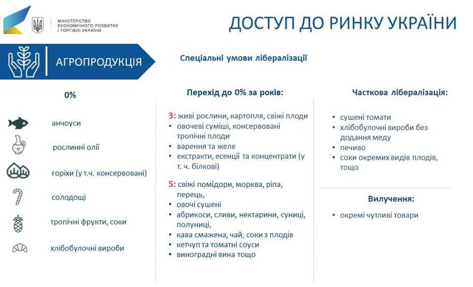 ЗВТ з Ізраїлем: оприлюднено список агропродукції, з якої знімуть мито