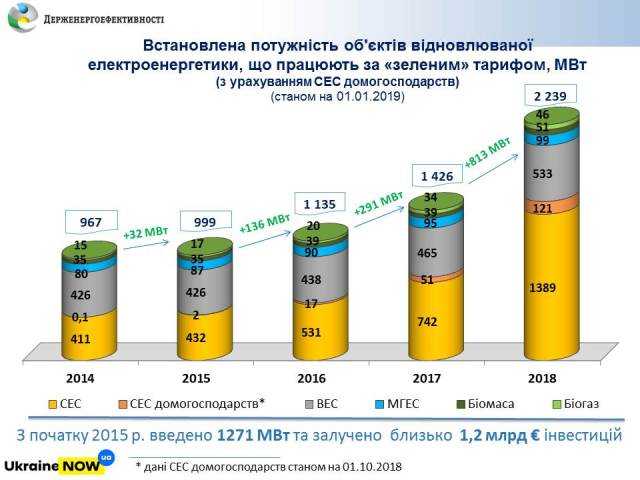 «Зелена» енергетика в Україні за 2018 рік зросла в півтора разу ФОТО