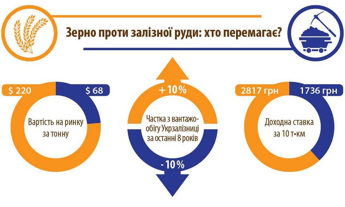 Зерно витісняє руду на ринку залізничних перевезень