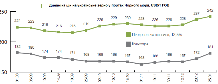 У 2019 році експорт всіх зернових з України складе 52 млн тонн (ІНФОГРАФІКА)