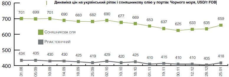 У 2019 році експорт всіх зернових з України складе 52 млн тонн (ІНФОГРАФІКА)