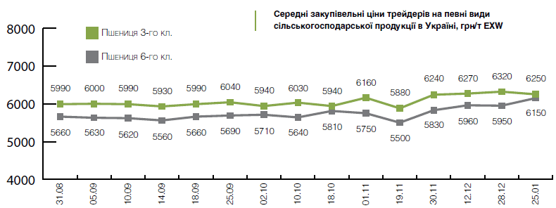 У 2019 році експорт всіх зернових з України складе 52 млн тонн (ІНФОГРАФІКА)