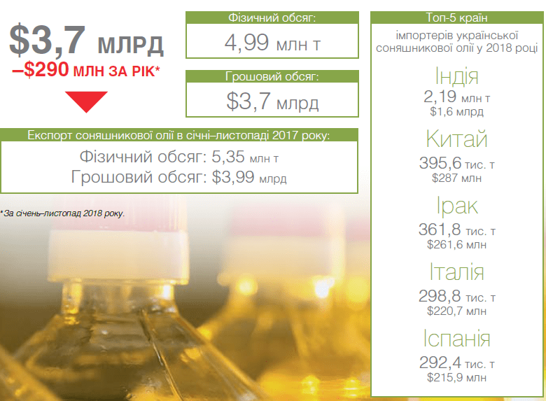 ТОП-15 позицій українського експорту аграрної продукції