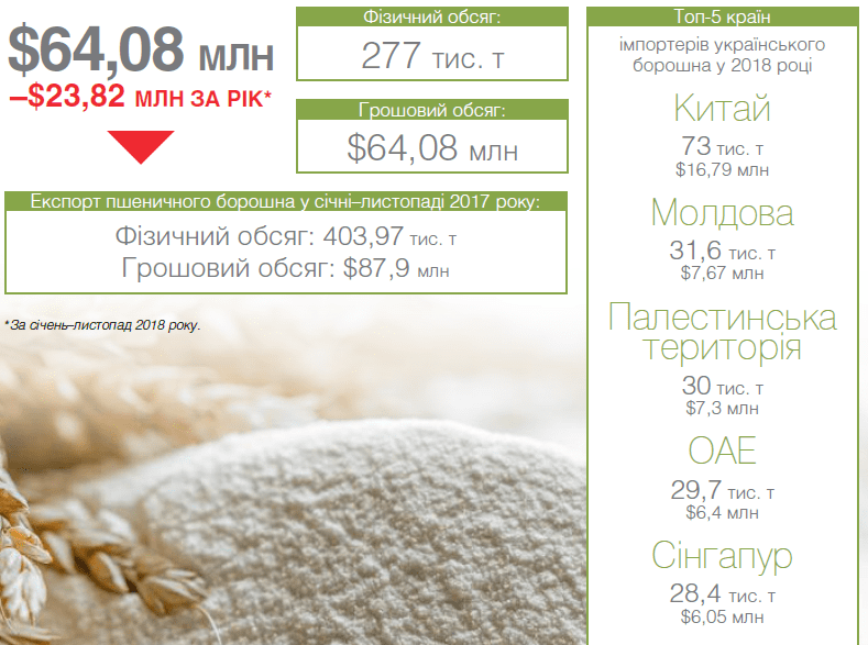 ТОП-15 позицій українського експорту аграрної продукції