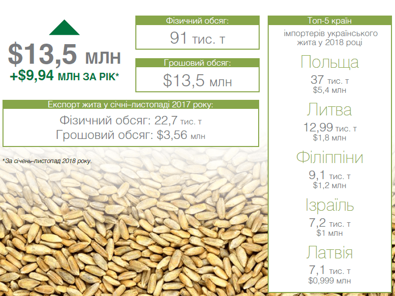 ТОП-15 позицій українського експорту аграрної продукції