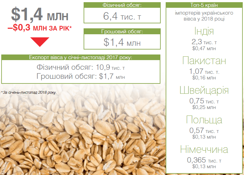 ТОП-15 позицій українського експорту аграрної продукції