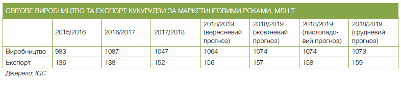 У 2019 році експорт всіх зернових з України складе 52 млн тонн (ІНФОГРАФІКА)
