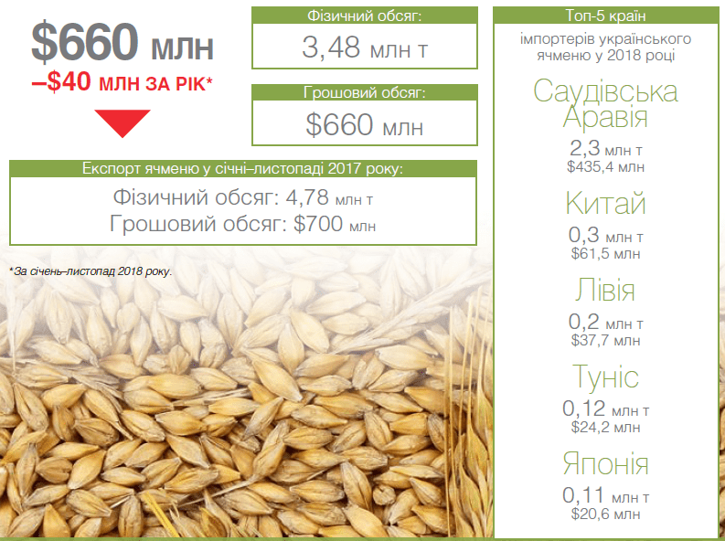 ТОП-15 позицій українського експорту аграрної продукції