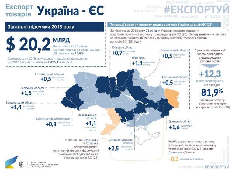 Україна продала до ЄС продукції на $20,2 млрд. Які області експортували найбільше (ІНФОГРАФІКА)