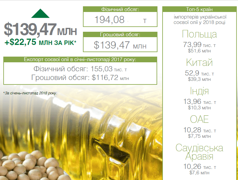 ТОП-15 позицій українського експорту аграрної продукції