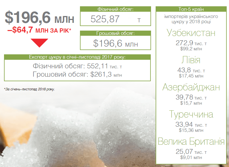 ТОП-15 позицій українського експорту аграрної продукції
