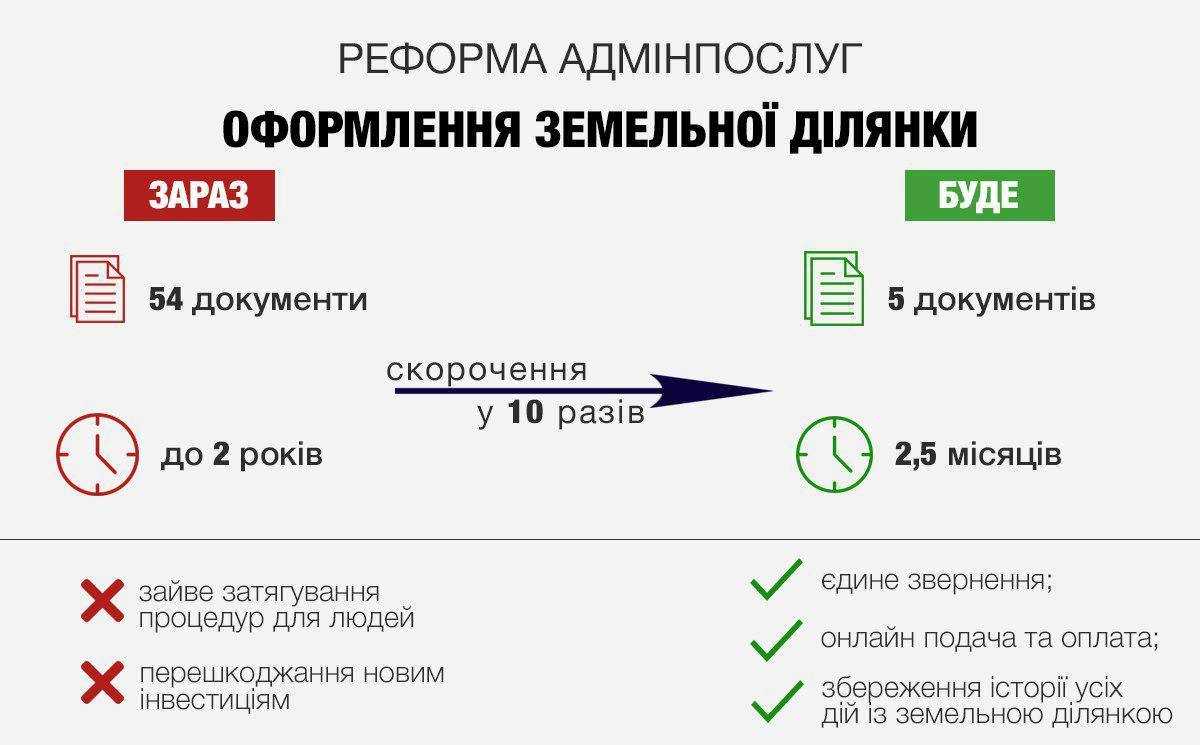 Для оформлення землі потрібно 2 роки і 54 документи. Як спростити процедуру