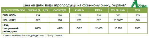 Золота пшениця: експортна ціна культури досягла 250$