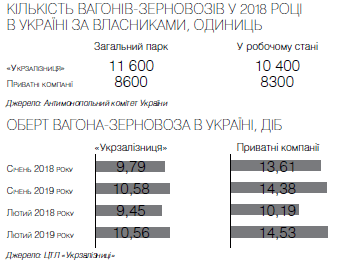 Корупція в Укрзалізниці: за рік вкрали 2$ млрд