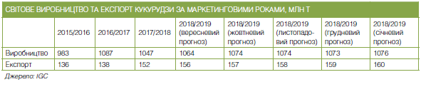 США збільшує експорт кукурудзи на 40 млн т. Україні радять орієнтуватися на пшеницю
