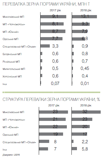 До липня 2019 року Україна експортує 47 млн т зерна