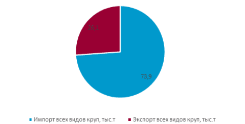 У 2018 році виробництво круп в Україні зменшилося на 9,9%