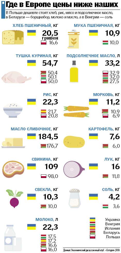 Чому в Україні ціни на низку продуктів вже вищі, ніж в ЄС (ІНФОГРАФІКА)