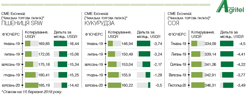 У 2019 році очікується падіння ціни на ячмінь - Agritel