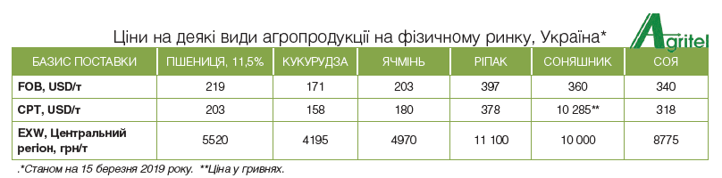 У 2019 році очікується падіння ціни на ячмінь - Agritel