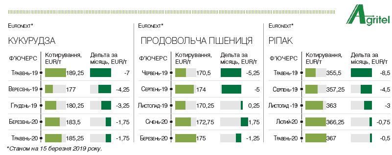 У 2019 році очікується падіння ціни на ячмінь - Agritel