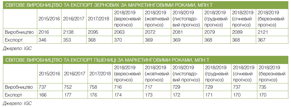 Жорстка конкуренція на ринку кукурудзи та застій пшениці: ТОП-3 світові прогнози