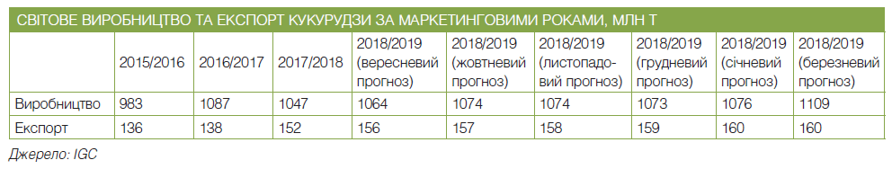Жорстка конкуренція на ринку кукурудзи та застій пшениці: ТОП-3 світові прогнози