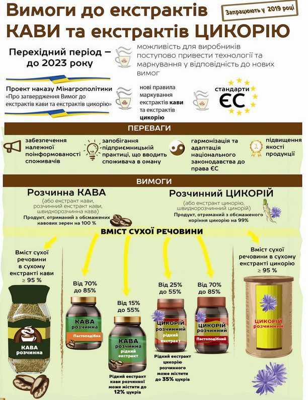 В Україні впроваджуються європейські стандарти торгівлі (ІНФОГРАФІКА)