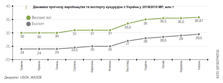 Поточний маркетинговий рік Україна звершує з рекордним виробництвом кукурудзи у 35,8 млн т