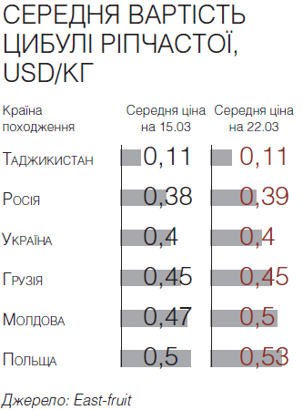 Фактори впливу подорожчання цибулі в Україні