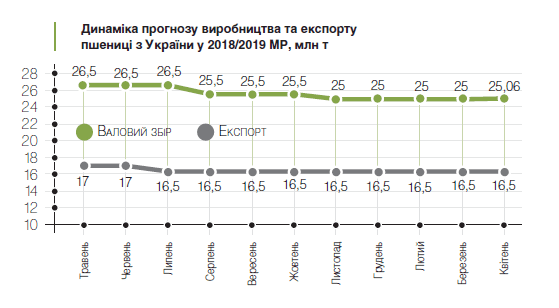 Цьогоріч валовий збір пшениці в Україні зросте до 27,5 млн т