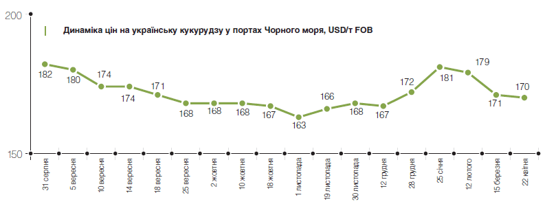 Поточний маркетинговий рік Україна звершує з рекордним виробництвом кукурудзи у 35,8 млн т