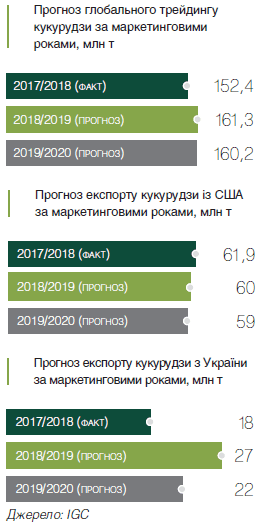 Поточний маркетинговий рік Україна звершує з рекордним виробництвом кукурудзи у 35,8 млн т