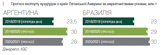 Поточний маркетинговий рік Україна звершує з рекордним виробництвом кукурудзи у 35,8 млн т