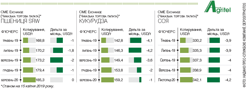 4 причини знецінення української сої