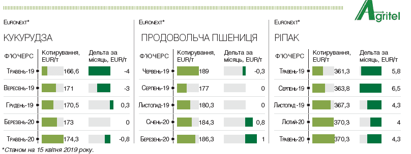 4 причини знецінення української сої