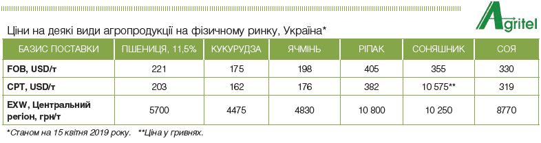 4 причини знецінення української сої