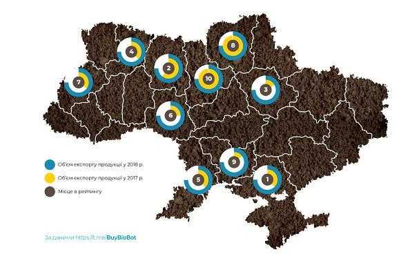 Хто заробляє на українській органіці: результати досліджень ринку 2017–2018