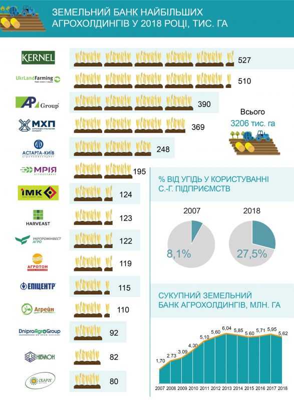 В Україні зменшилася кількість агрохолдингів – на 8,6% за рік ІНФОГРАФІКА