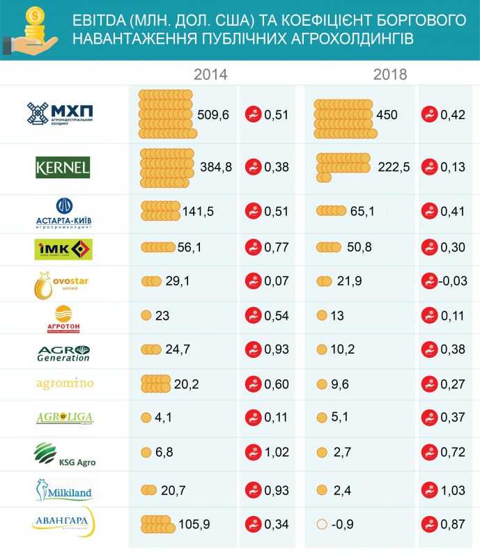 В Україні зменшилася кількість агрохолдингів – на 8,6% за рік ІНФОГРАФІКА