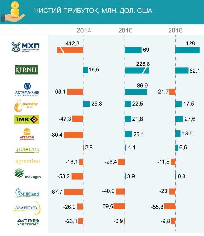 В Україні зменшилася кількість агрохолдингів – на 8,6% за рік ІНФОГРАФІКА