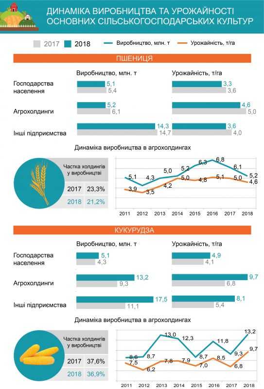 В Україні зменшилася кількість агрохолдингів – на 8,6% за рік ІНФОГРАФІКА
