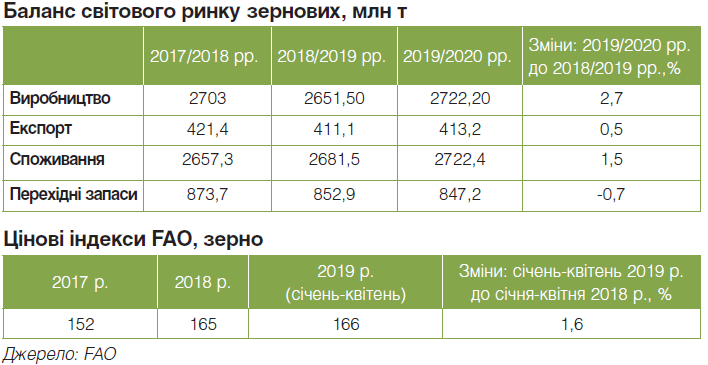 Україна знижує виробництво кукурудзи на 19%. Аргентина, Бразилія та США нарощують об'єми на 2%.